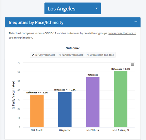 chart of inequities by race/ethnicity in LA